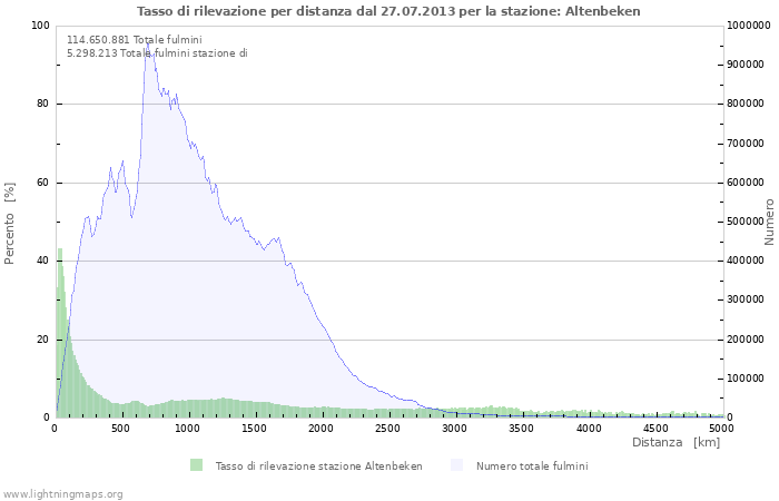 Grafico