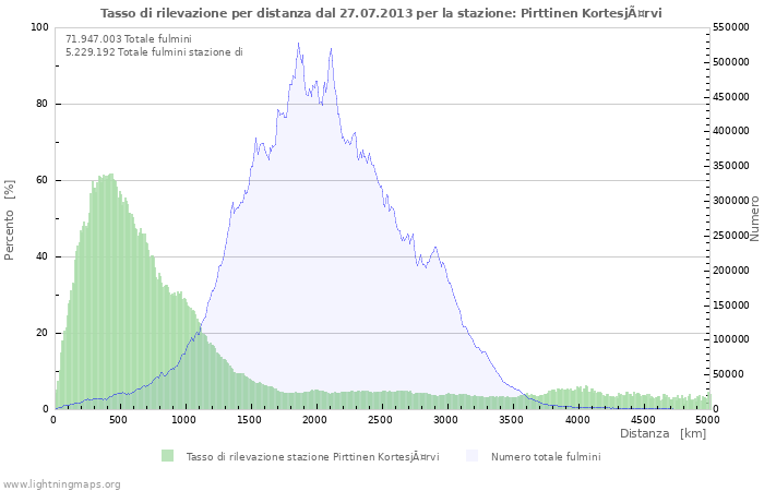 Grafico