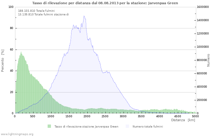 Grafico