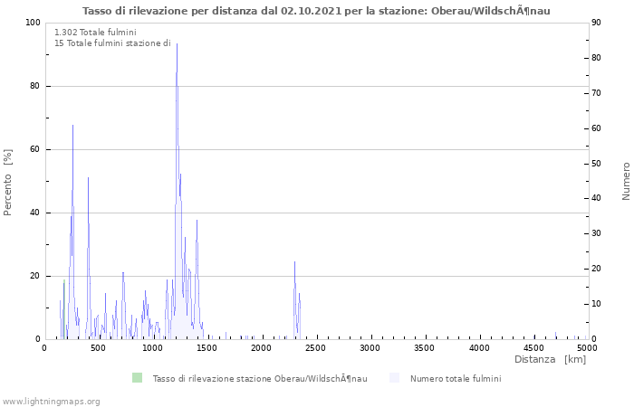 Grafico