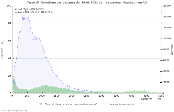 Grafico