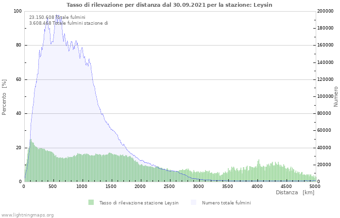 Grafico