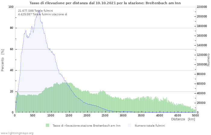 Grafico