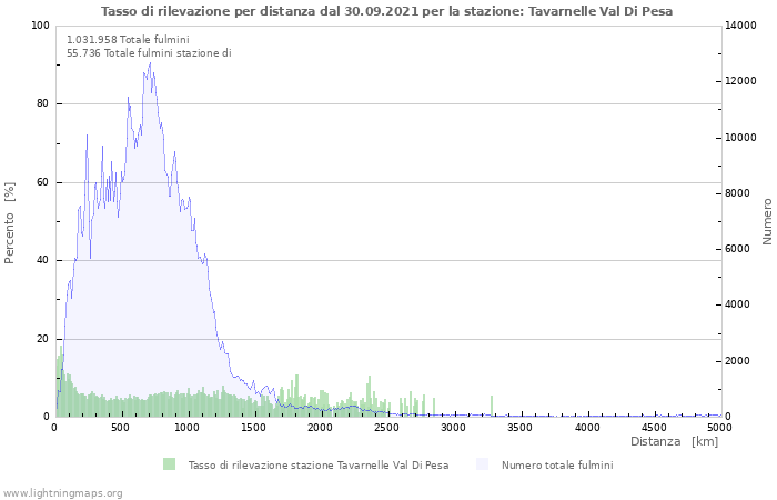 Grafico