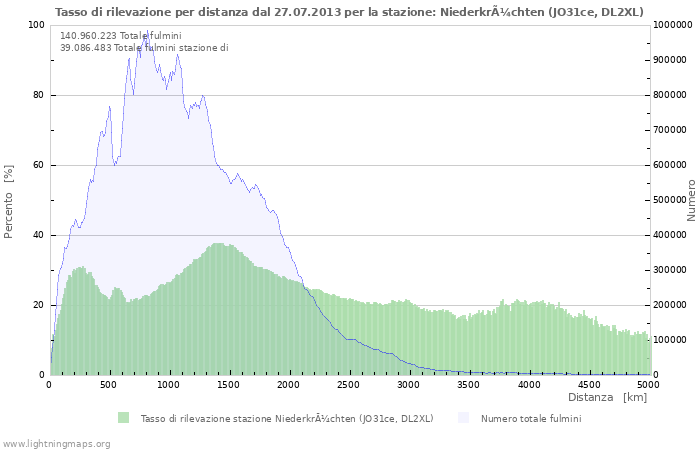 Grafico