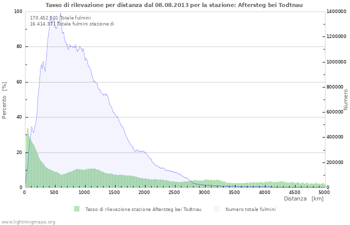 Grafico