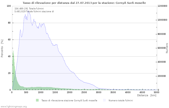 Grafico