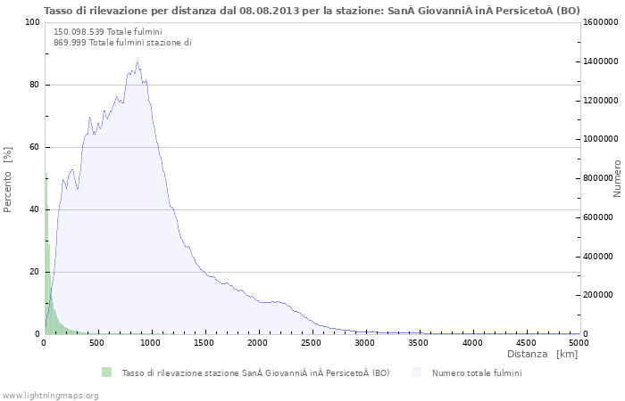 Grafico