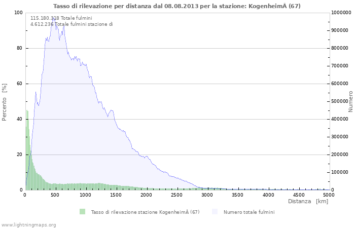 Grafico