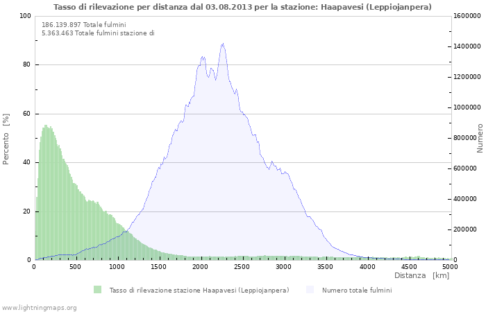 Grafico