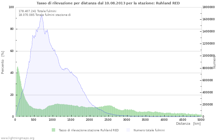 Grafico