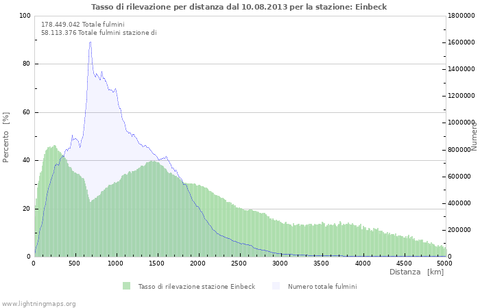 Grafico