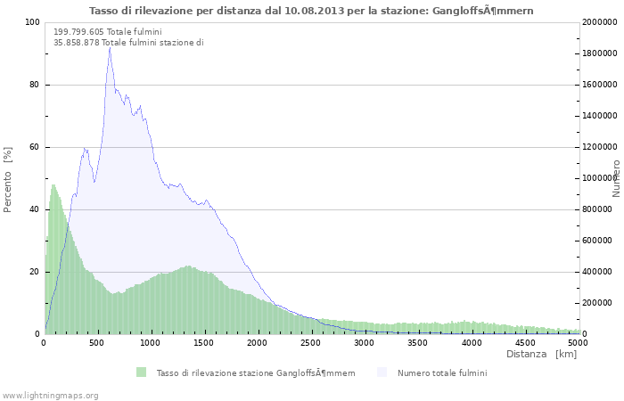 Grafico