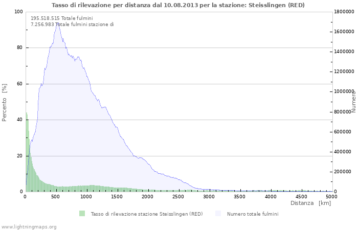 Grafico