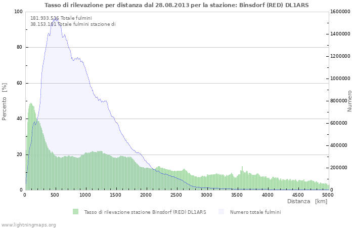 Grafico