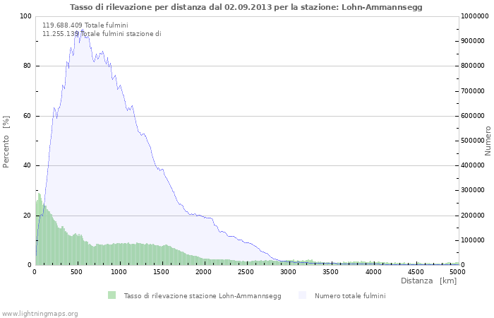 Grafico