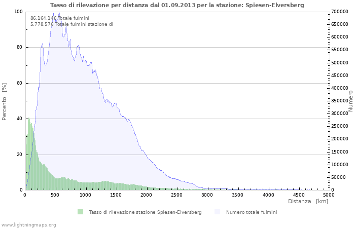 Grafico