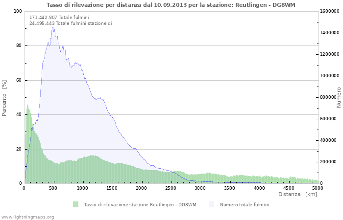 Grafico