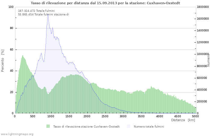 Grafico