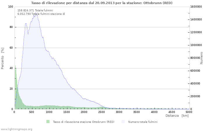 Grafico