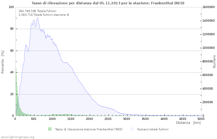 Grafico