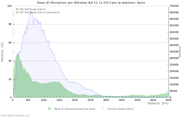 Grafico