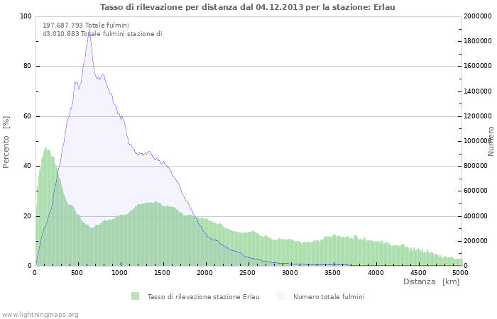 Grafico