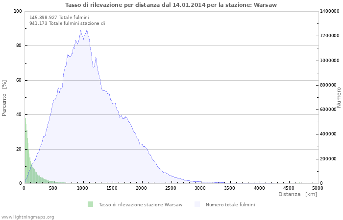 Grafico