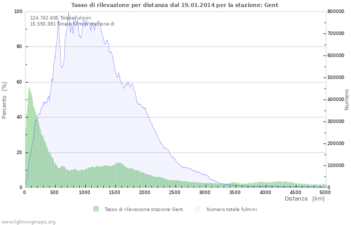 Grafico