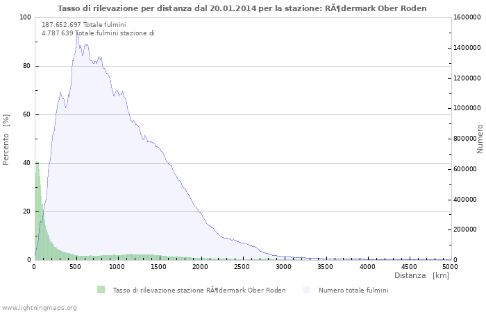 Grafico