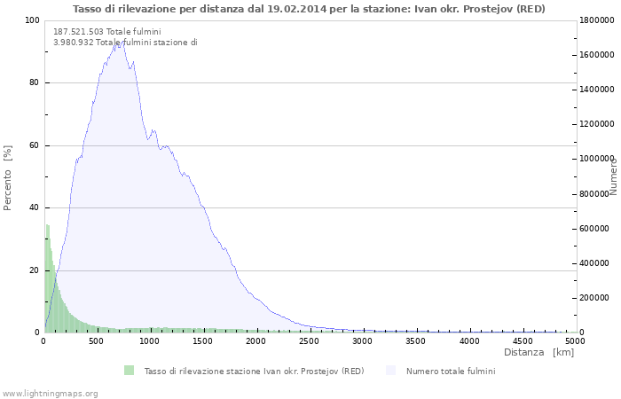 Grafico