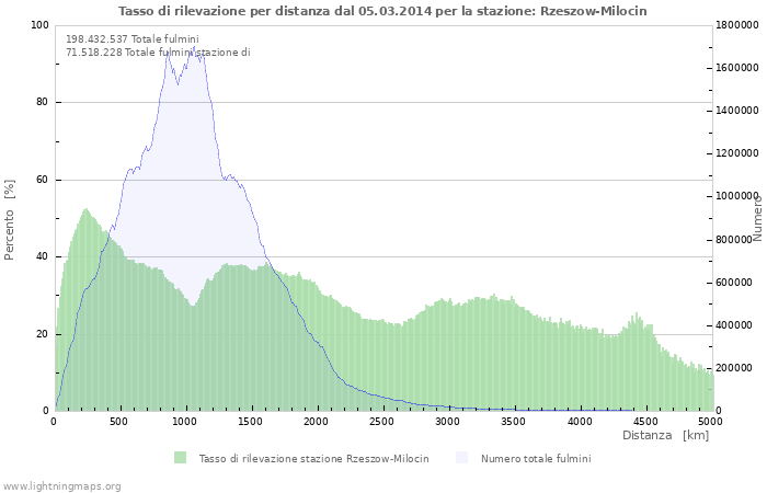 Grafico