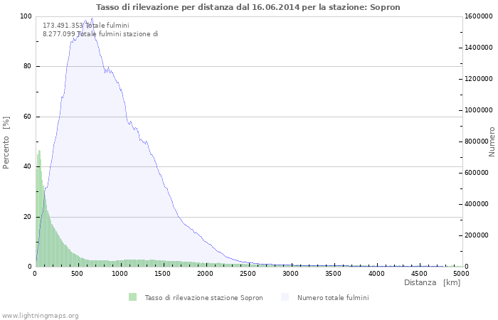 Grafico