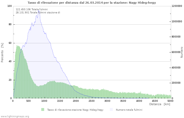 Grafico