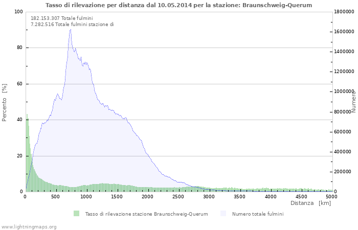 Grafico