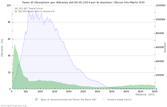 Grafico