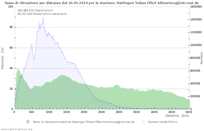 Grafico