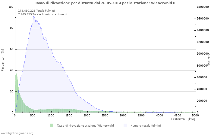 Grafico