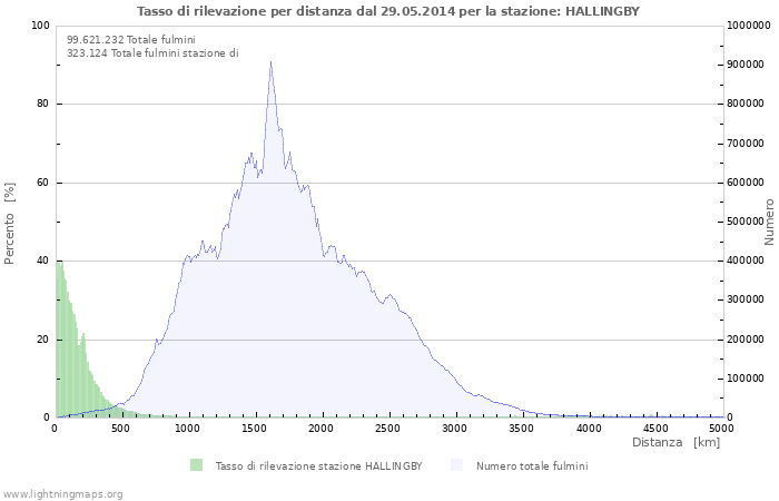 Grafico