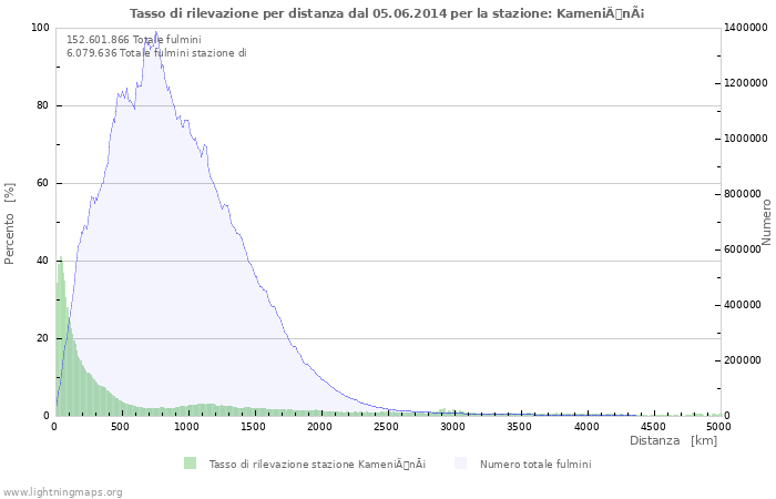 Grafico