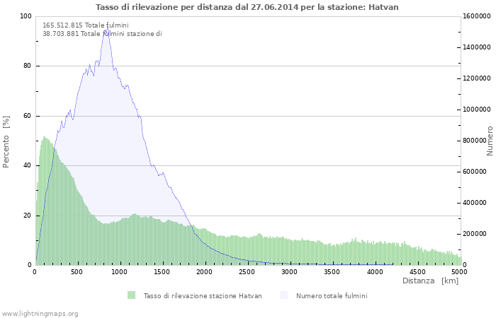 Grafico