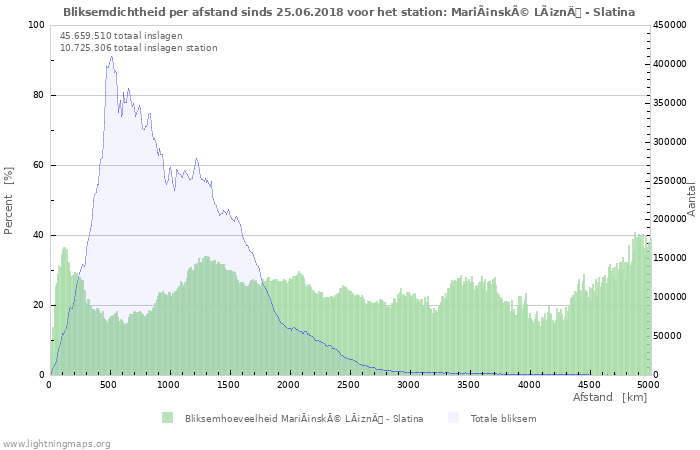 Grafieken