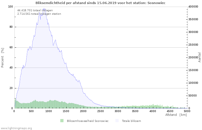 Grafieken