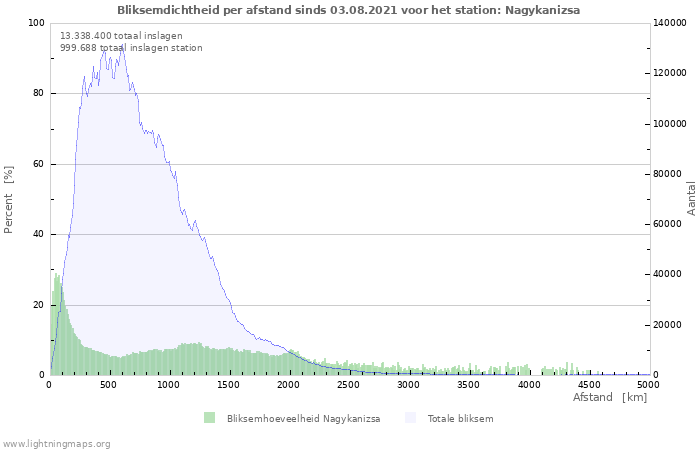 Grafieken