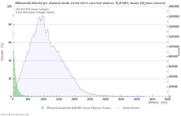 Grafieken