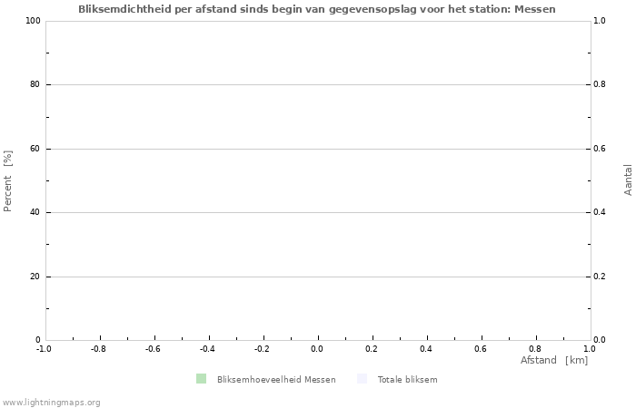 Grafieken