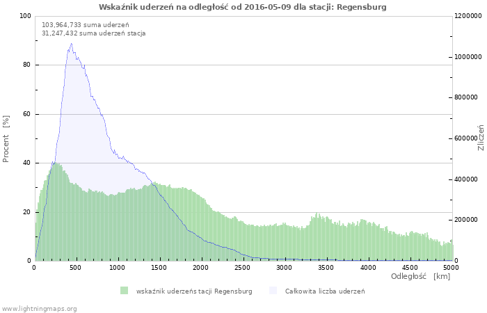 Wykresy