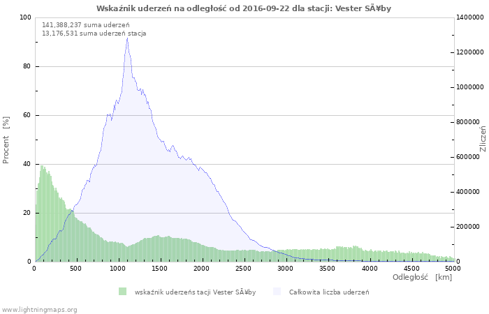 Wykresy