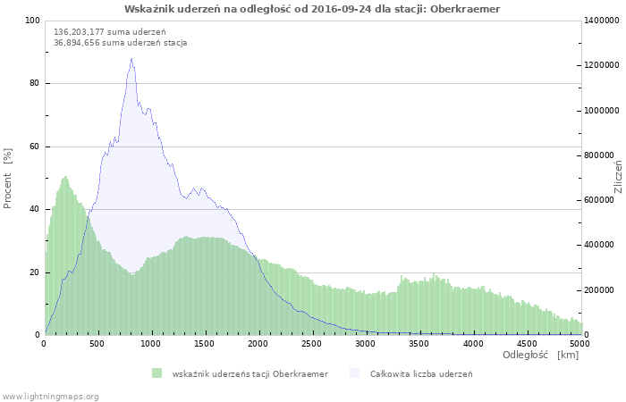 Wykresy