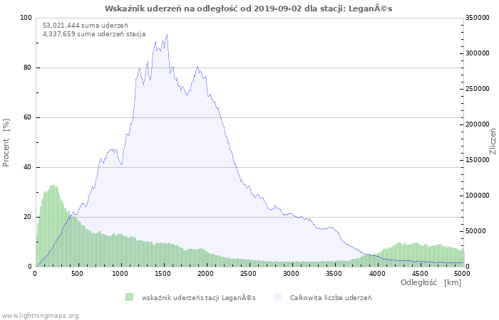 Wykresy